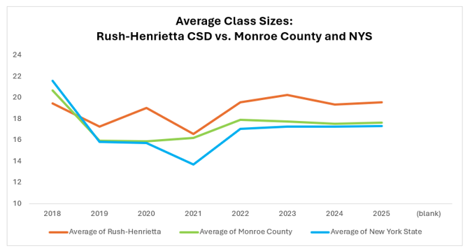 Average Class Sizes:  Rush-Henrietta compared to Monroe County and New York State