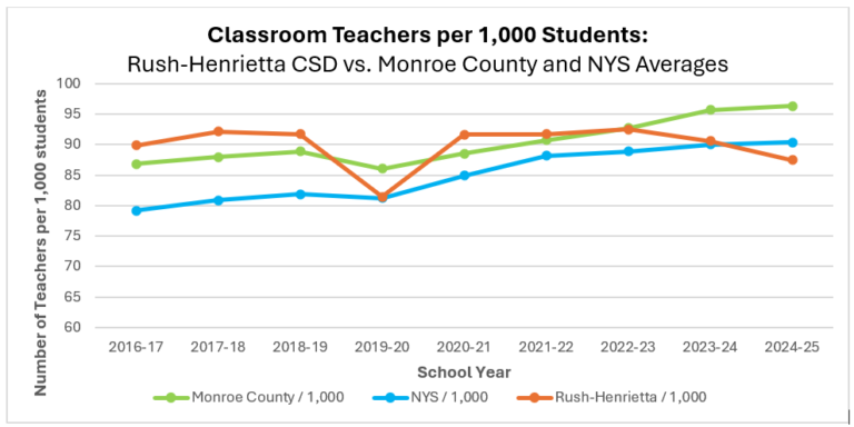 Staffing in Rush-Henrietta:  How Do Our Allocations Compare to Other Districts in Monroe County and New York State?