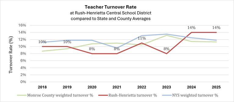 Teacher Turnover in the Rush-Henrietta Central School District